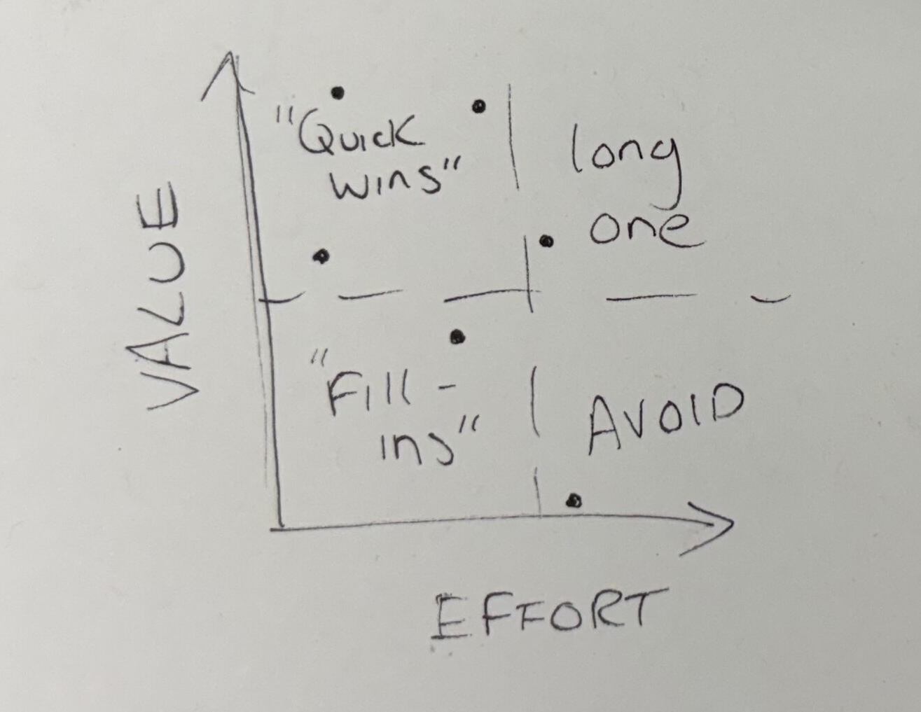 Effort vs Value axis chart with quadrants labelled Quick Wins, long one, Fill-ins, and Avoid